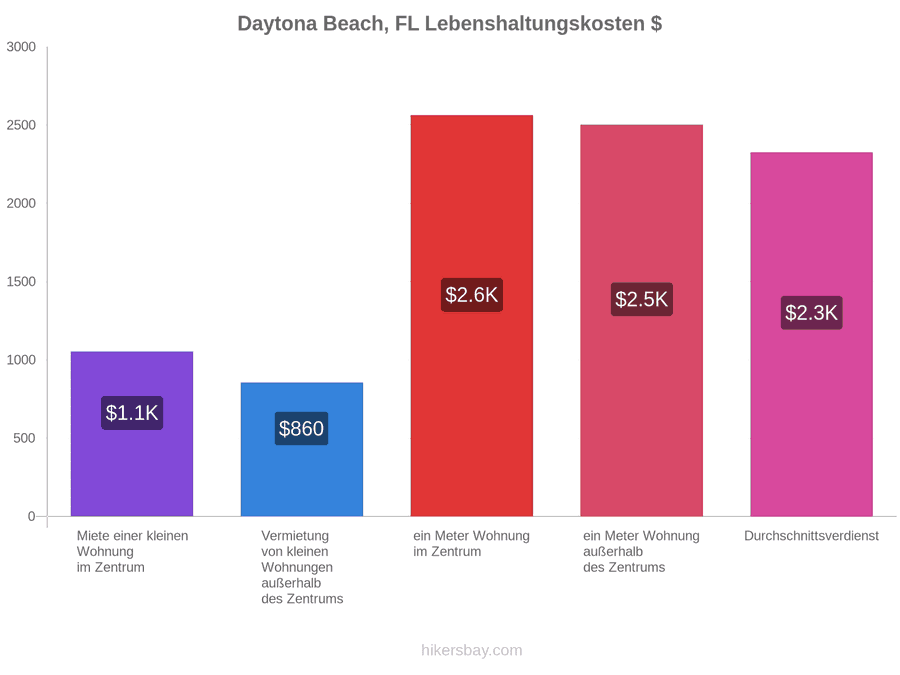 Daytona Beach, FL Lebenshaltungskosten hikersbay.com