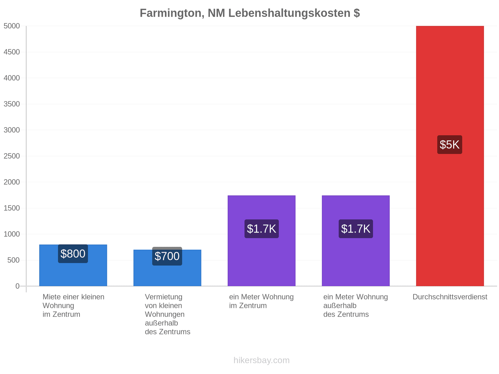 Farmington, NM Lebenshaltungskosten hikersbay.com
