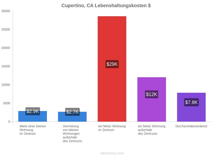 Cupertino, CA Lebenshaltungskosten hikersbay.com