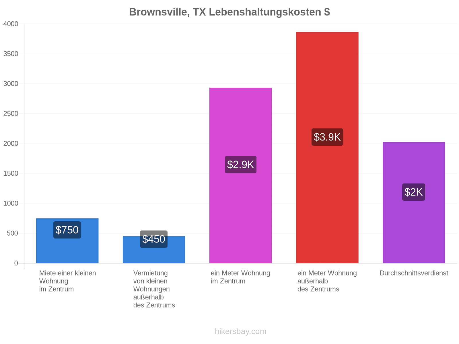 Brownsville, TX Lebenshaltungskosten hikersbay.com