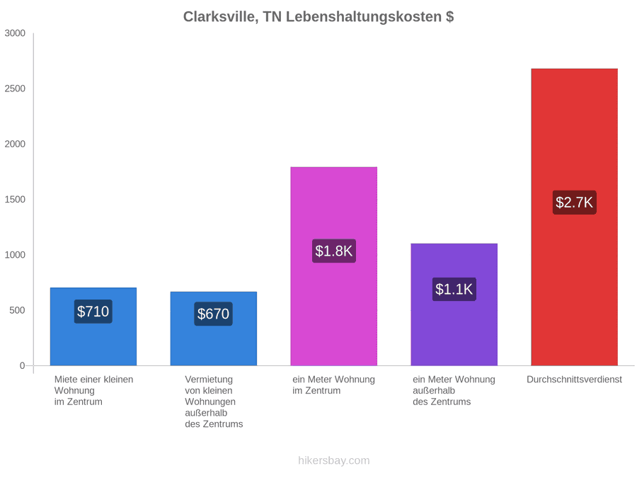 Clarksville, TN Lebenshaltungskosten hikersbay.com