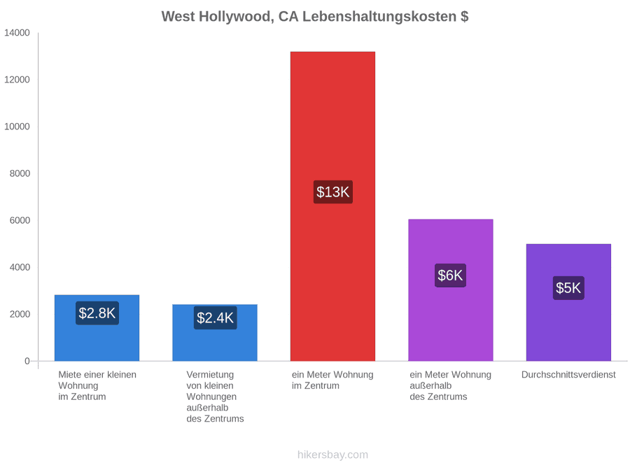 West Hollywood, CA Lebenshaltungskosten hikersbay.com