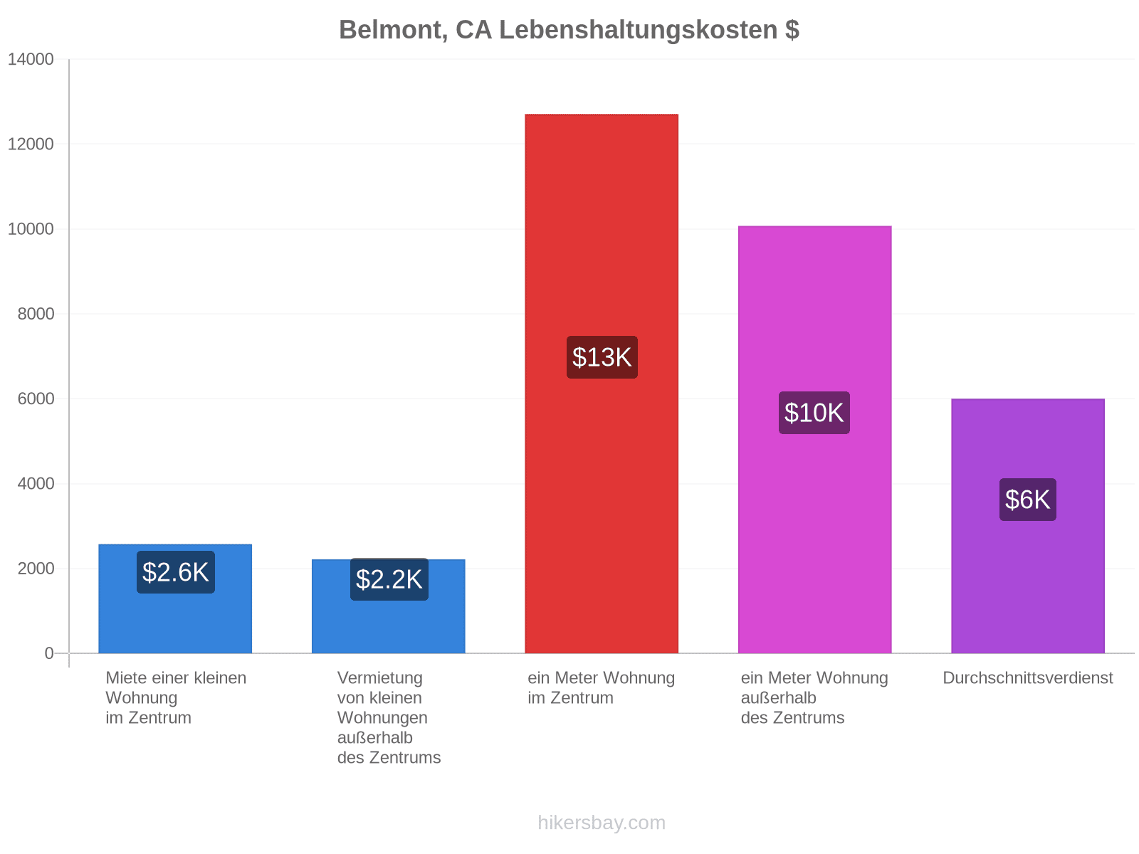 Belmont, CA Lebenshaltungskosten hikersbay.com