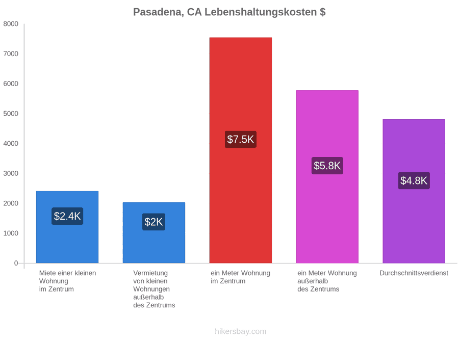Pasadena, CA Lebenshaltungskosten hikersbay.com