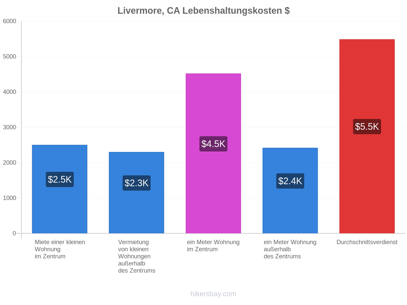 Livermore, CA Lebenshaltungskosten hikersbay.com