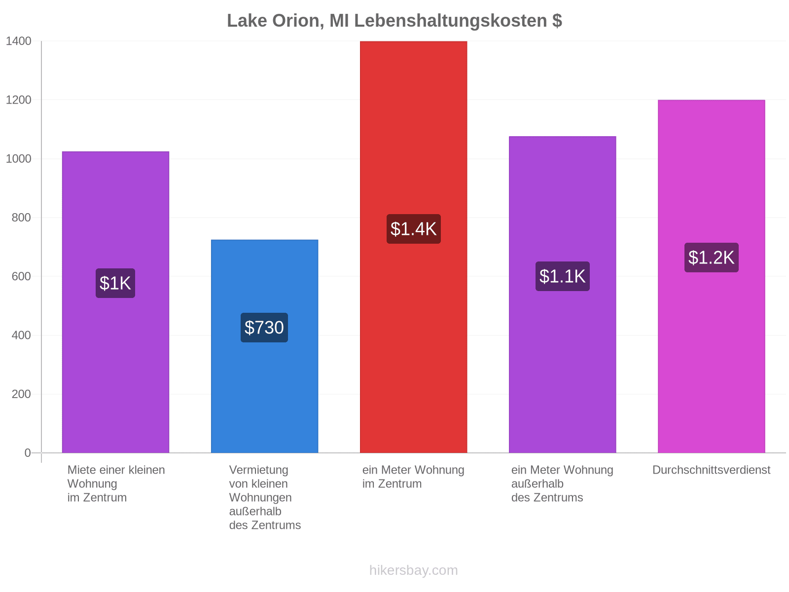 Lake Orion, MI Lebenshaltungskosten hikersbay.com