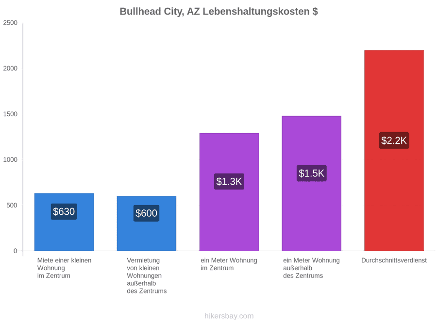 Bullhead City, AZ Lebenshaltungskosten hikersbay.com