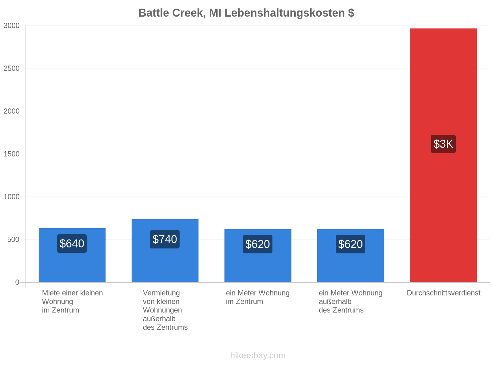 Battle Creek, MI Lebenshaltungskosten hikersbay.com