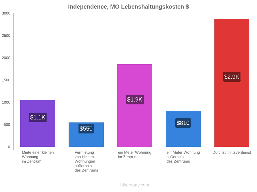 Independence, MO Lebenshaltungskosten hikersbay.com