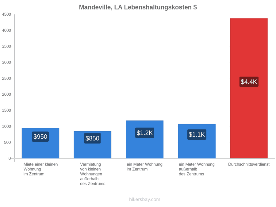 Mandeville, LA Lebenshaltungskosten hikersbay.com