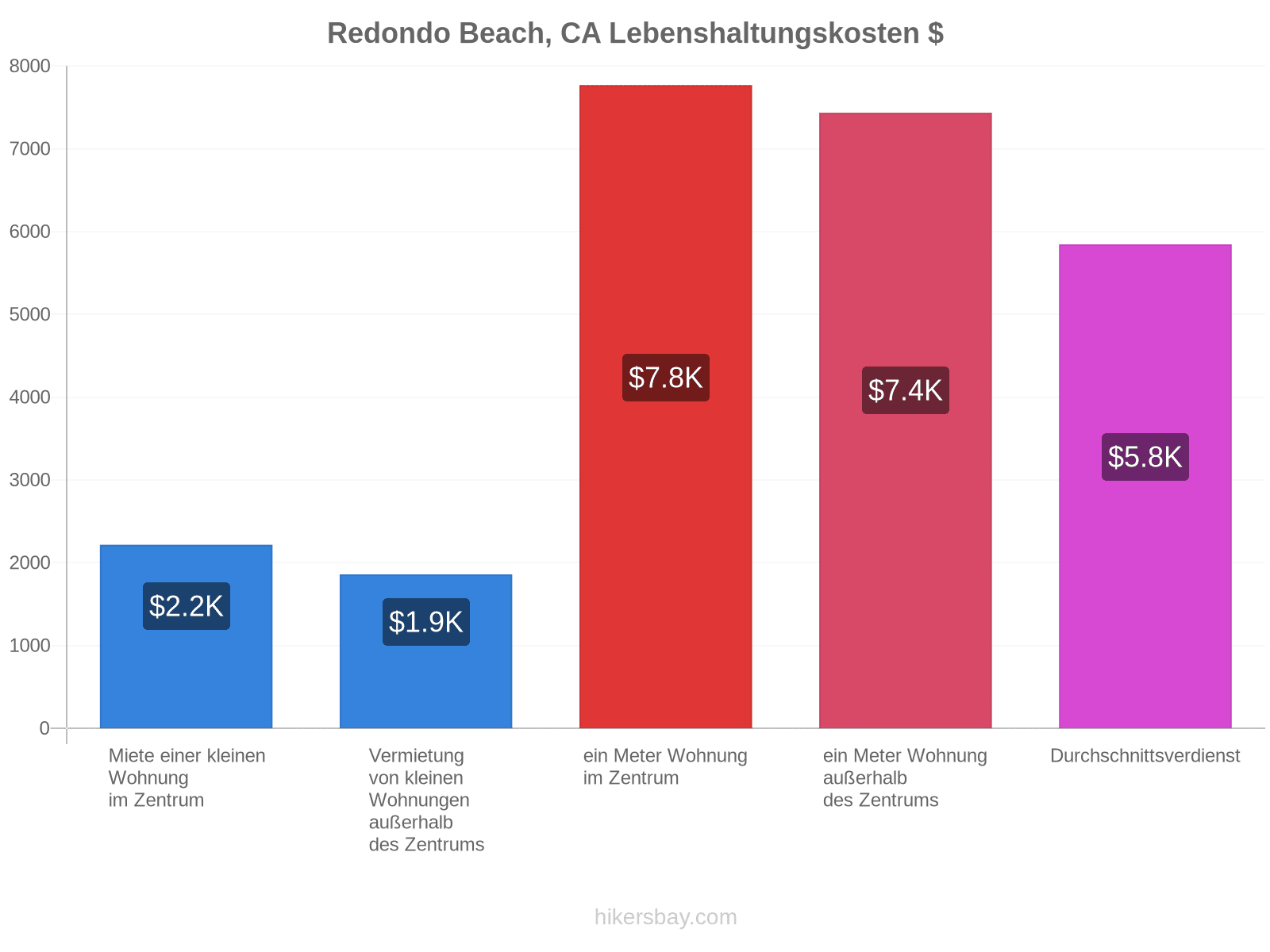 Redondo Beach, CA Lebenshaltungskosten hikersbay.com