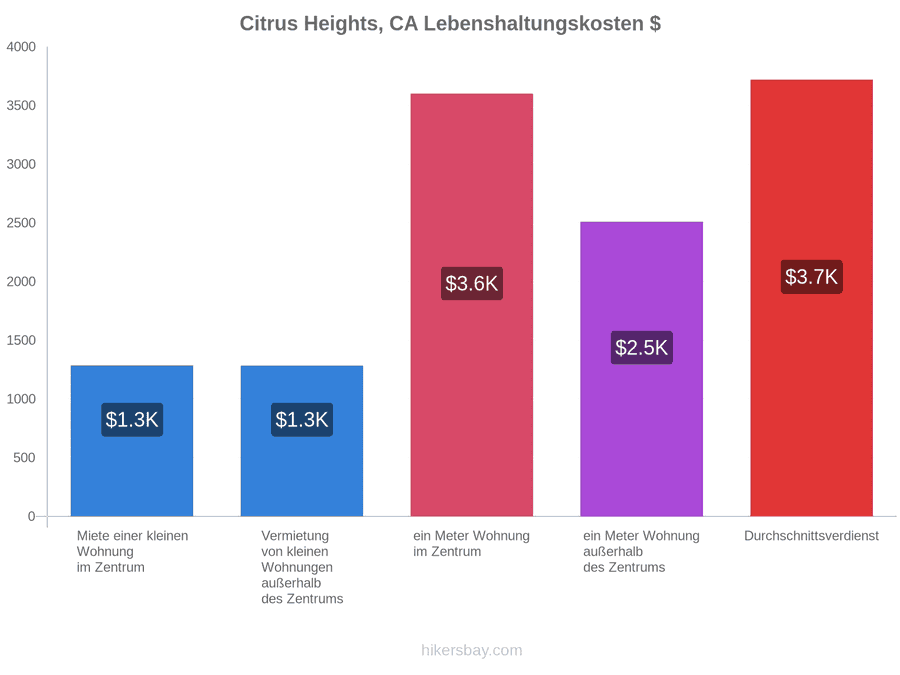 Citrus Heights, CA Lebenshaltungskosten hikersbay.com