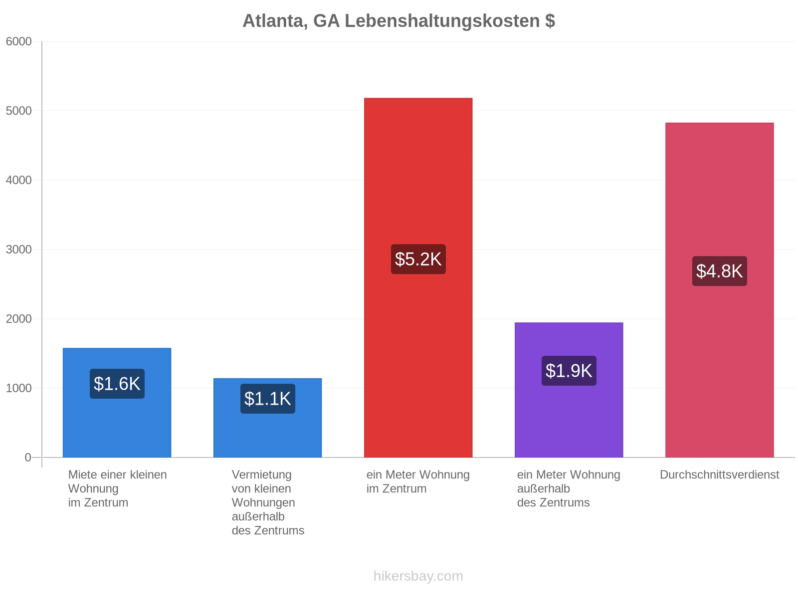 Atlanta, GA Lebenshaltungskosten hikersbay.com