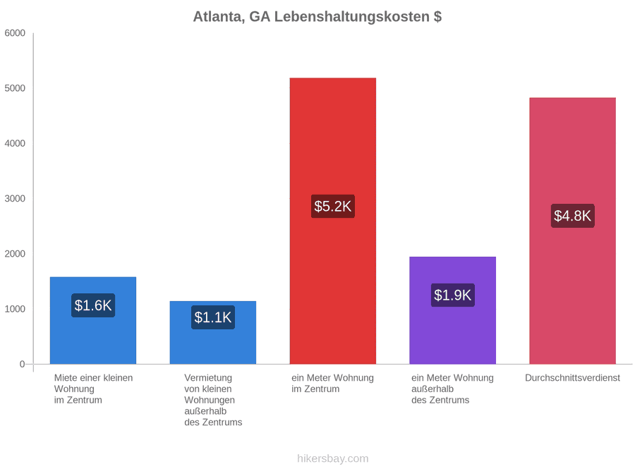 Atlanta, GA Lebenshaltungskosten hikersbay.com