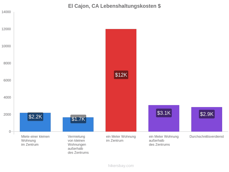 El Cajon, CA Lebenshaltungskosten hikersbay.com