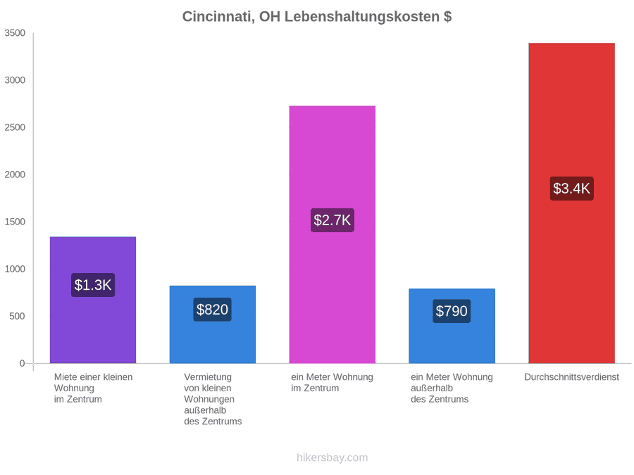 Cincinnati, OH Lebenshaltungskosten hikersbay.com