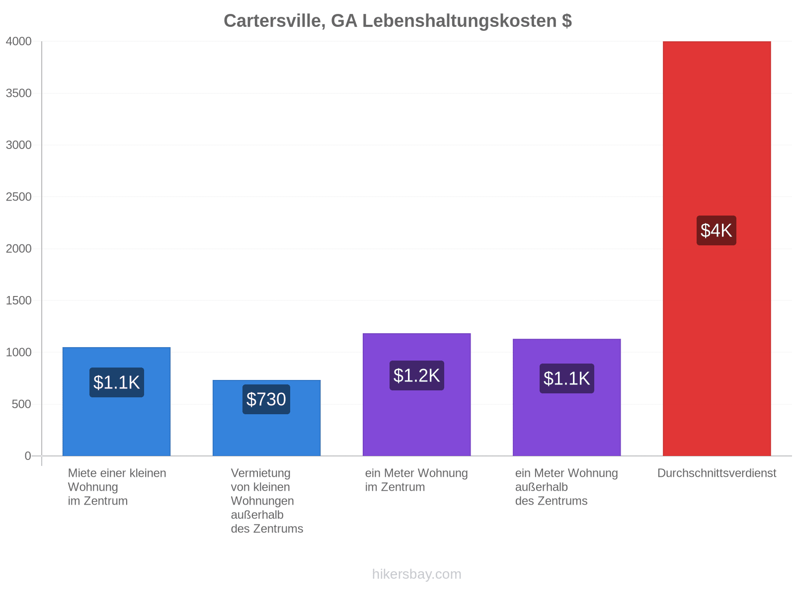 Cartersville, GA Lebenshaltungskosten hikersbay.com