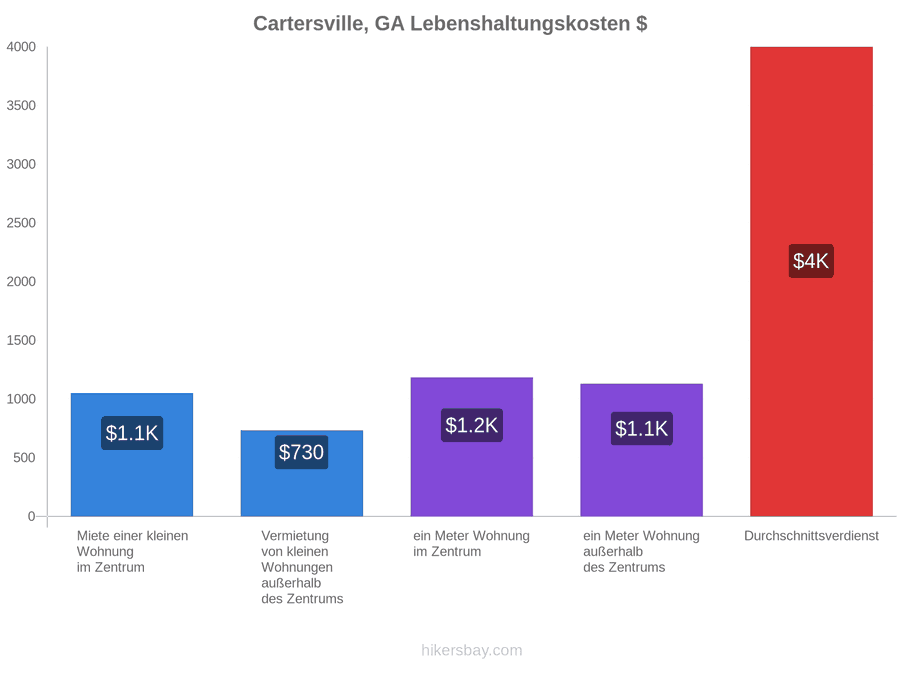Cartersville, GA Lebenshaltungskosten hikersbay.com