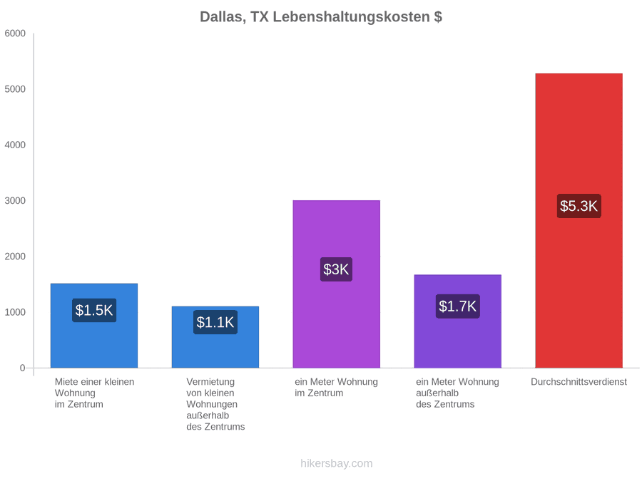 Dallas, TX Lebenshaltungskosten hikersbay.com