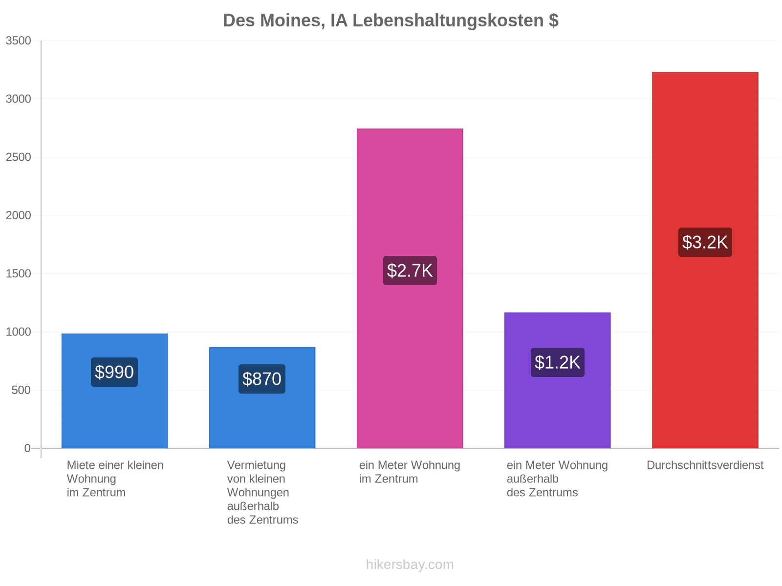 Des Moines, IA Lebenshaltungskosten hikersbay.com