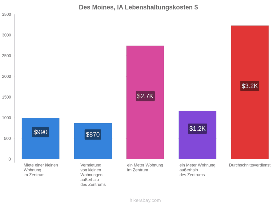 Des Moines, IA Lebenshaltungskosten hikersbay.com