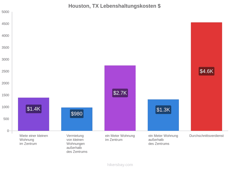 Houston, TX Lebenshaltungskosten hikersbay.com