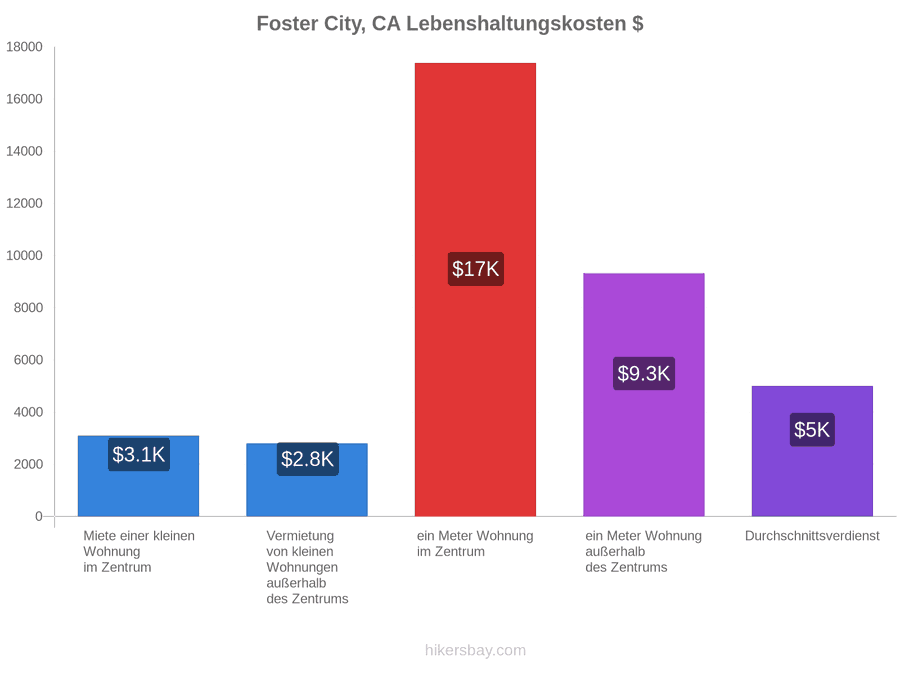 Foster City, CA Lebenshaltungskosten hikersbay.com