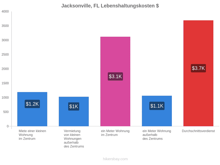 Jacksonville, FL Lebenshaltungskosten hikersbay.com