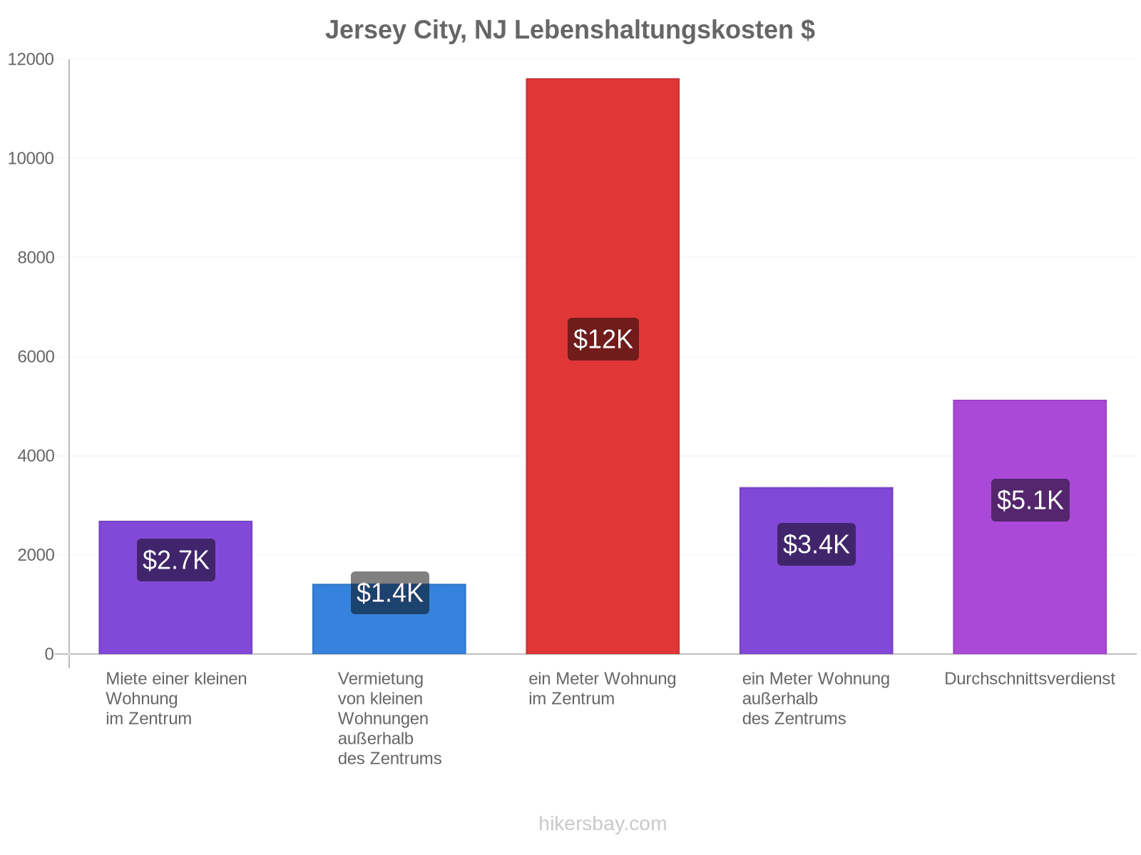 Jersey City, NJ Lebenshaltungskosten hikersbay.com