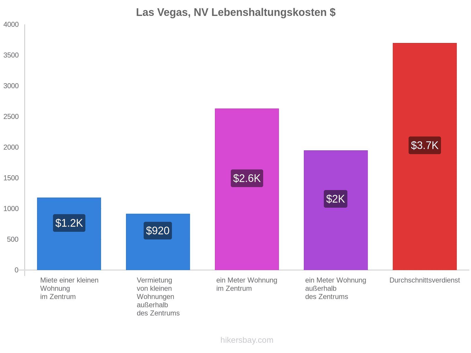 Las Vegas, NV Lebenshaltungskosten hikersbay.com