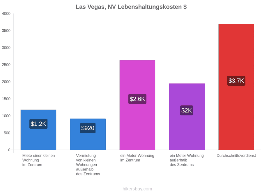 Las Vegas, NV Lebenshaltungskosten hikersbay.com