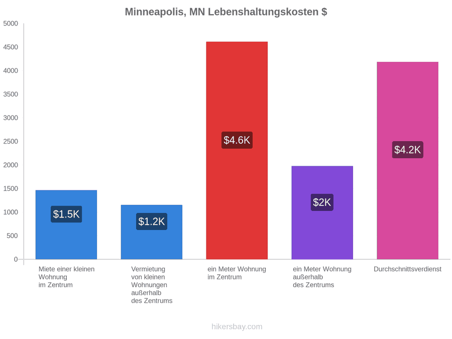Minneapolis, MN Lebenshaltungskosten hikersbay.com