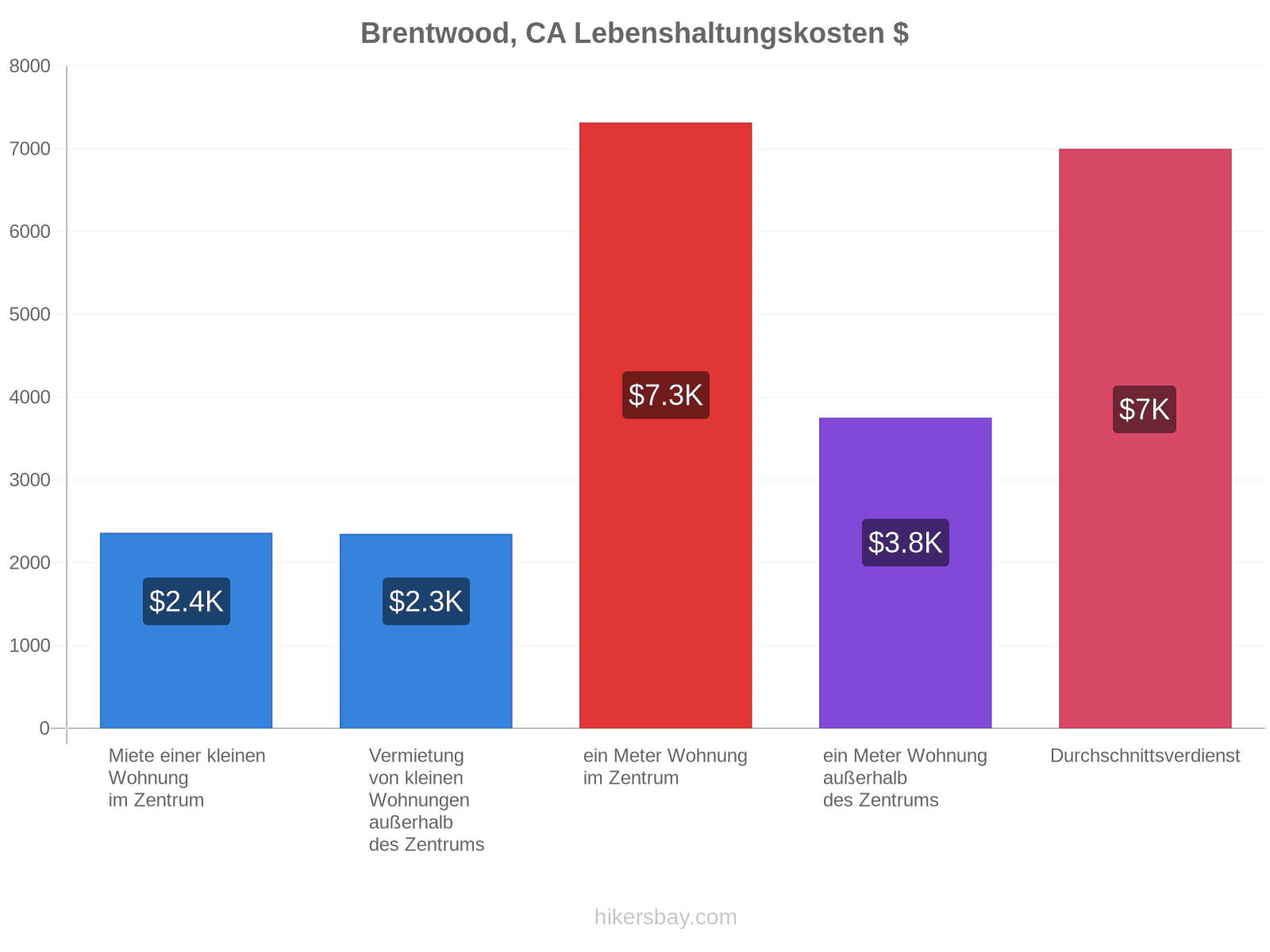 Brentwood, CA Lebenshaltungskosten hikersbay.com