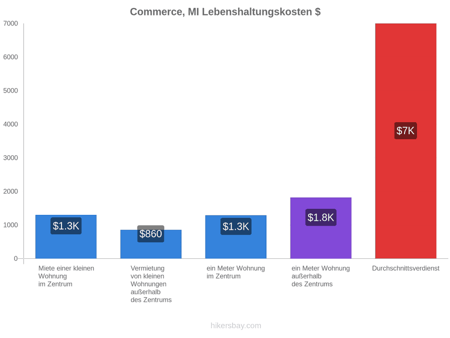 Commerce, MI Lebenshaltungskosten hikersbay.com
