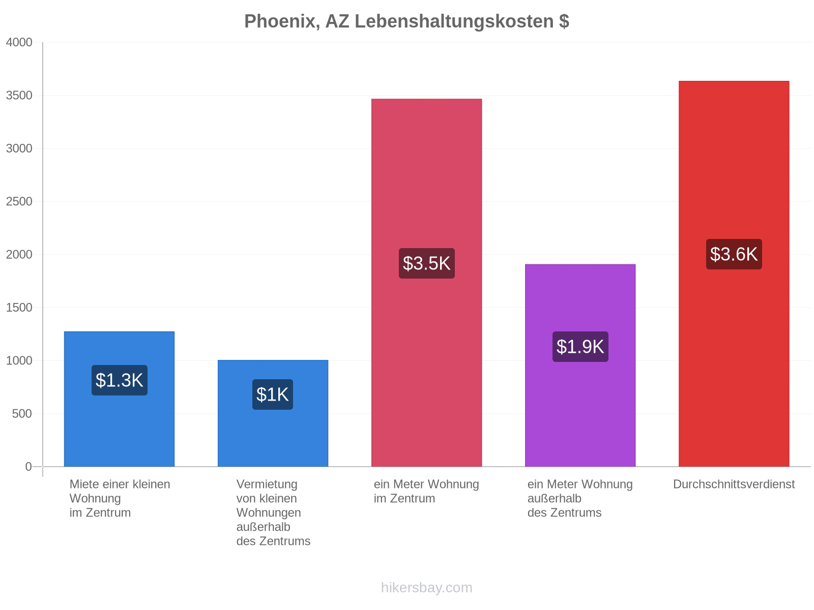 Phoenix, AZ Lebenshaltungskosten hikersbay.com