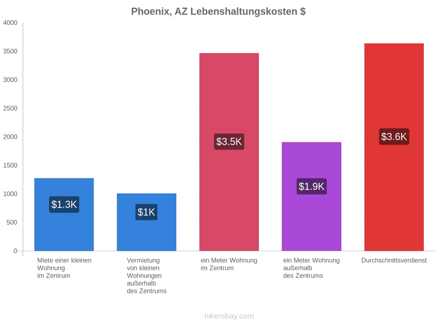 Phoenix, AZ Lebenshaltungskosten hikersbay.com