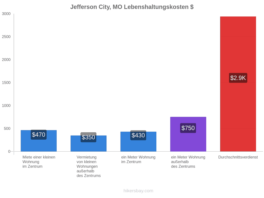 Jefferson City, MO Lebenshaltungskosten hikersbay.com