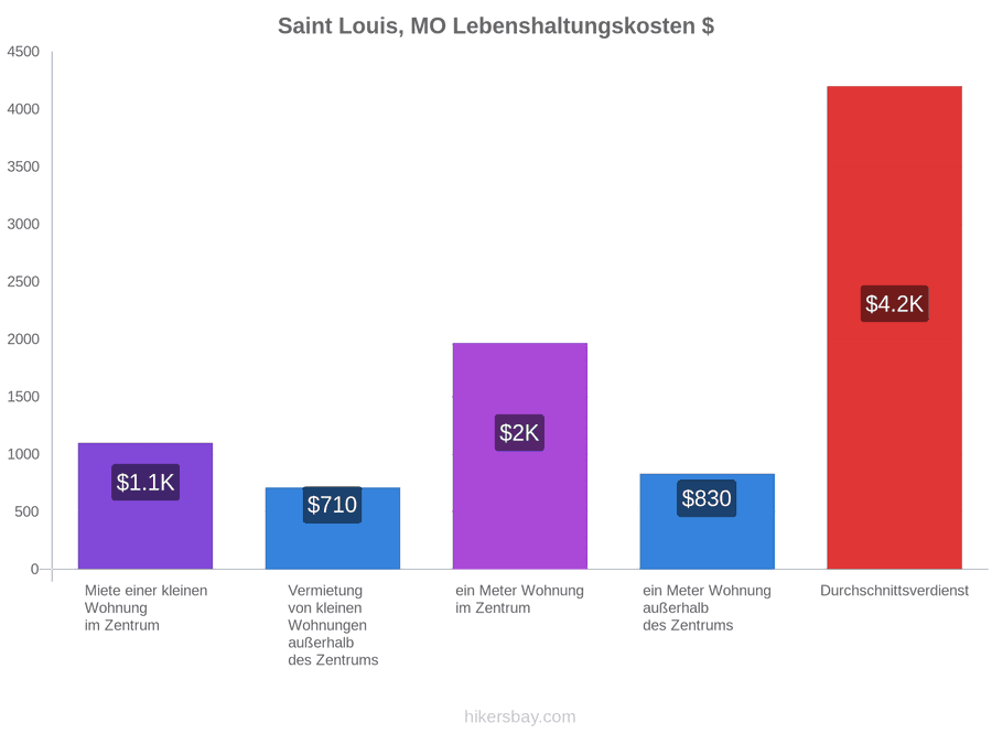 Saint Louis, MO Lebenshaltungskosten hikersbay.com