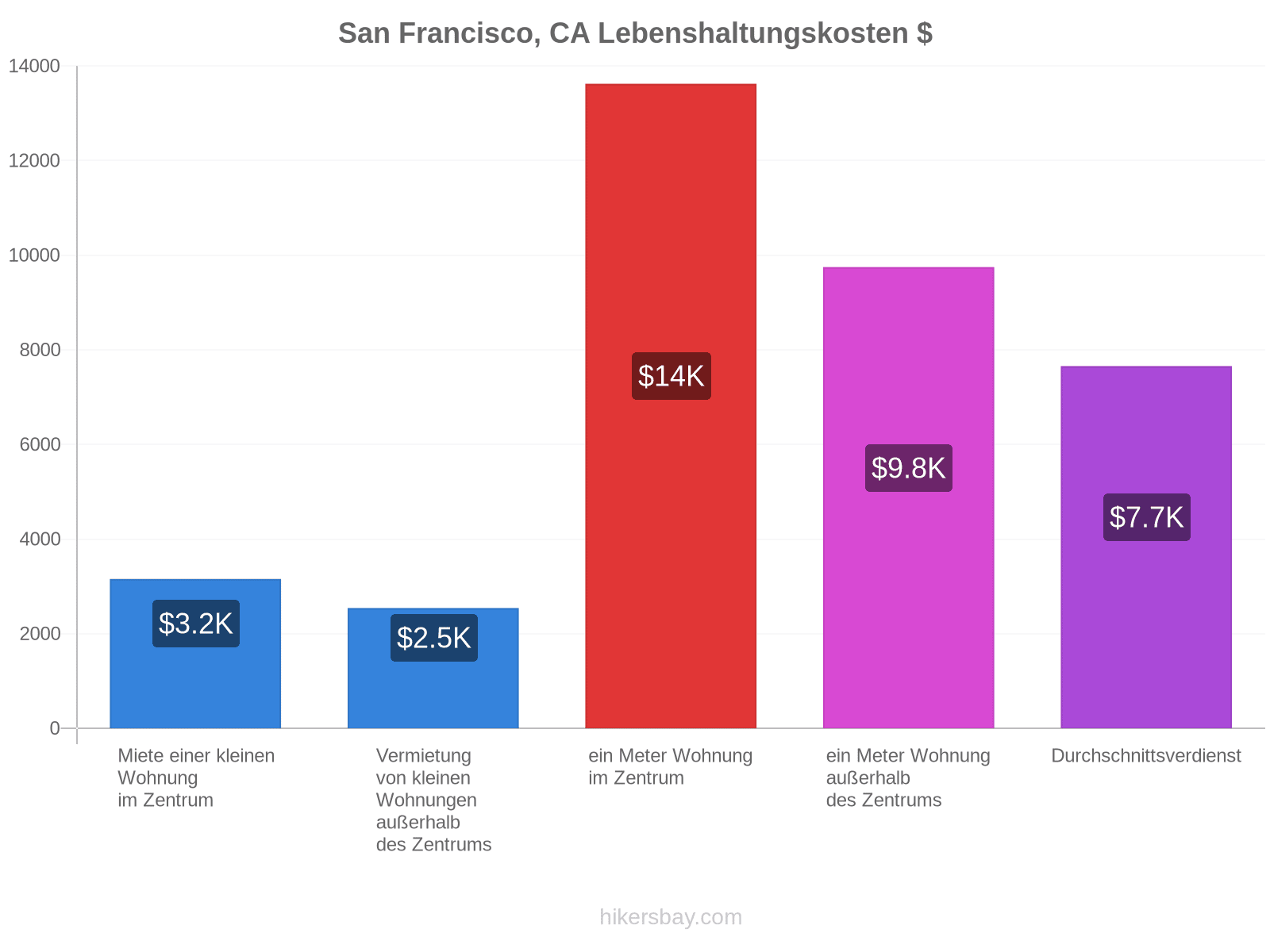 San Francisco, CA Lebenshaltungskosten hikersbay.com