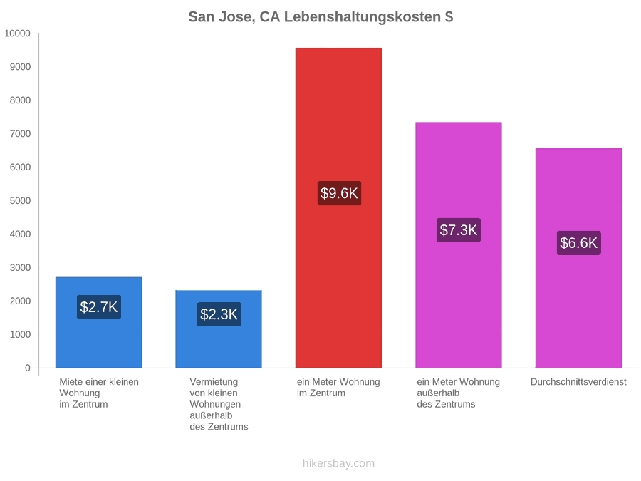 San Jose, CA Lebenshaltungskosten hikersbay.com