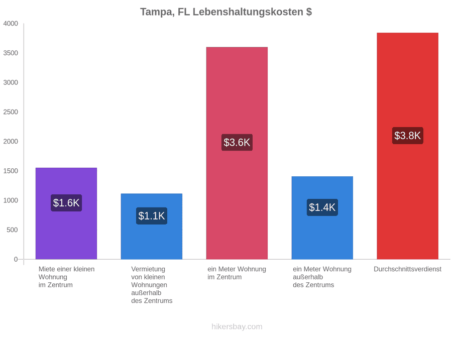 Tampa, FL Lebenshaltungskosten hikersbay.com