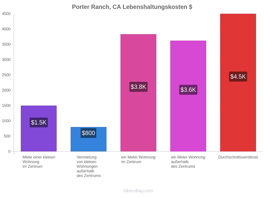 Porter Ranch, CA Lebenshaltungskosten hikersbay.com