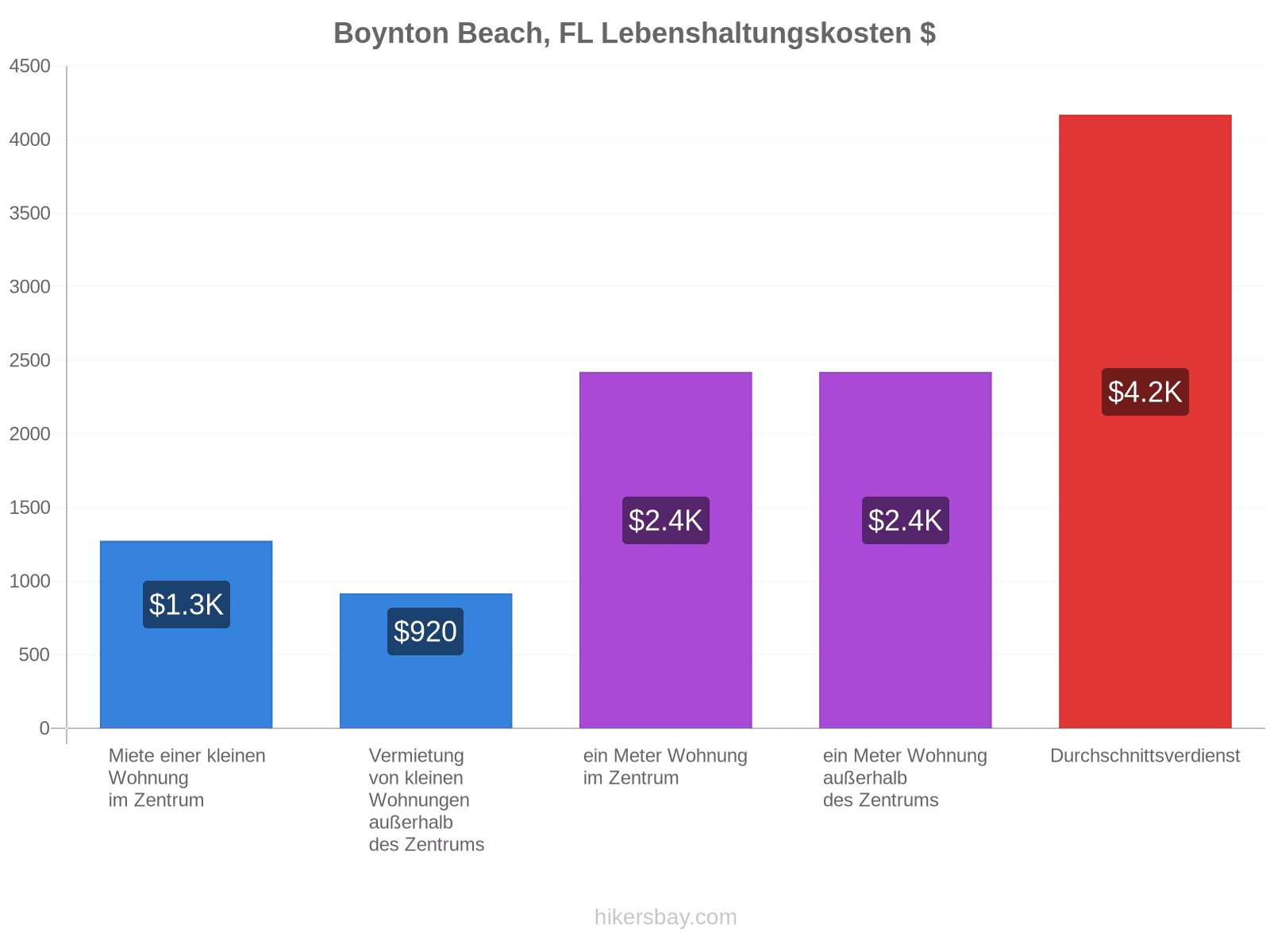 Boynton Beach, FL Lebenshaltungskosten hikersbay.com