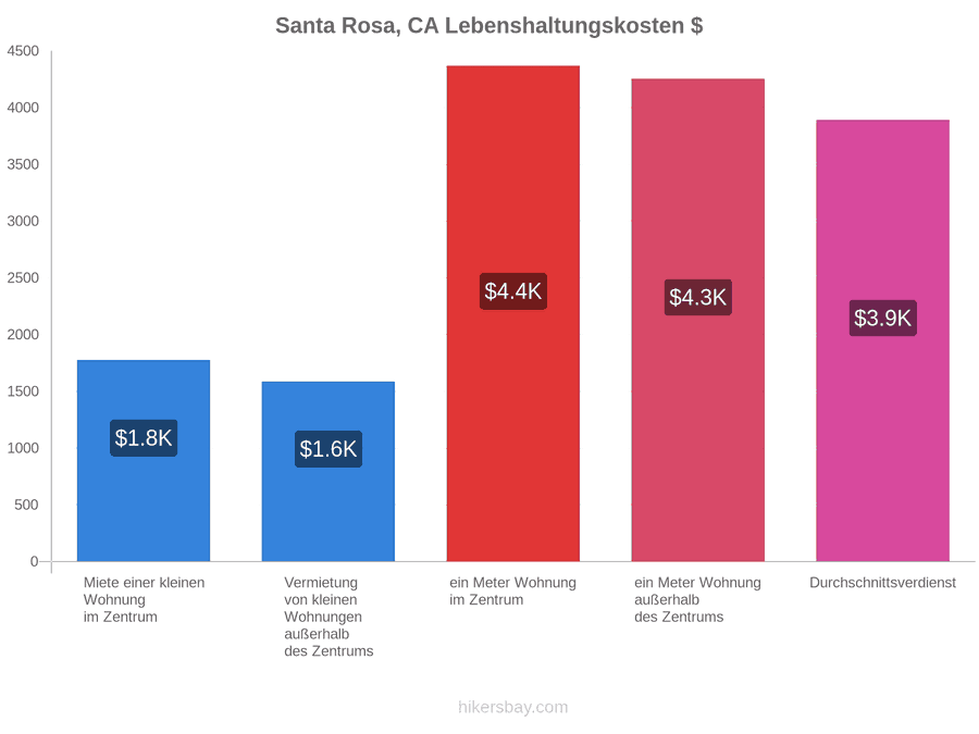 Santa Rosa, CA Lebenshaltungskosten hikersbay.com