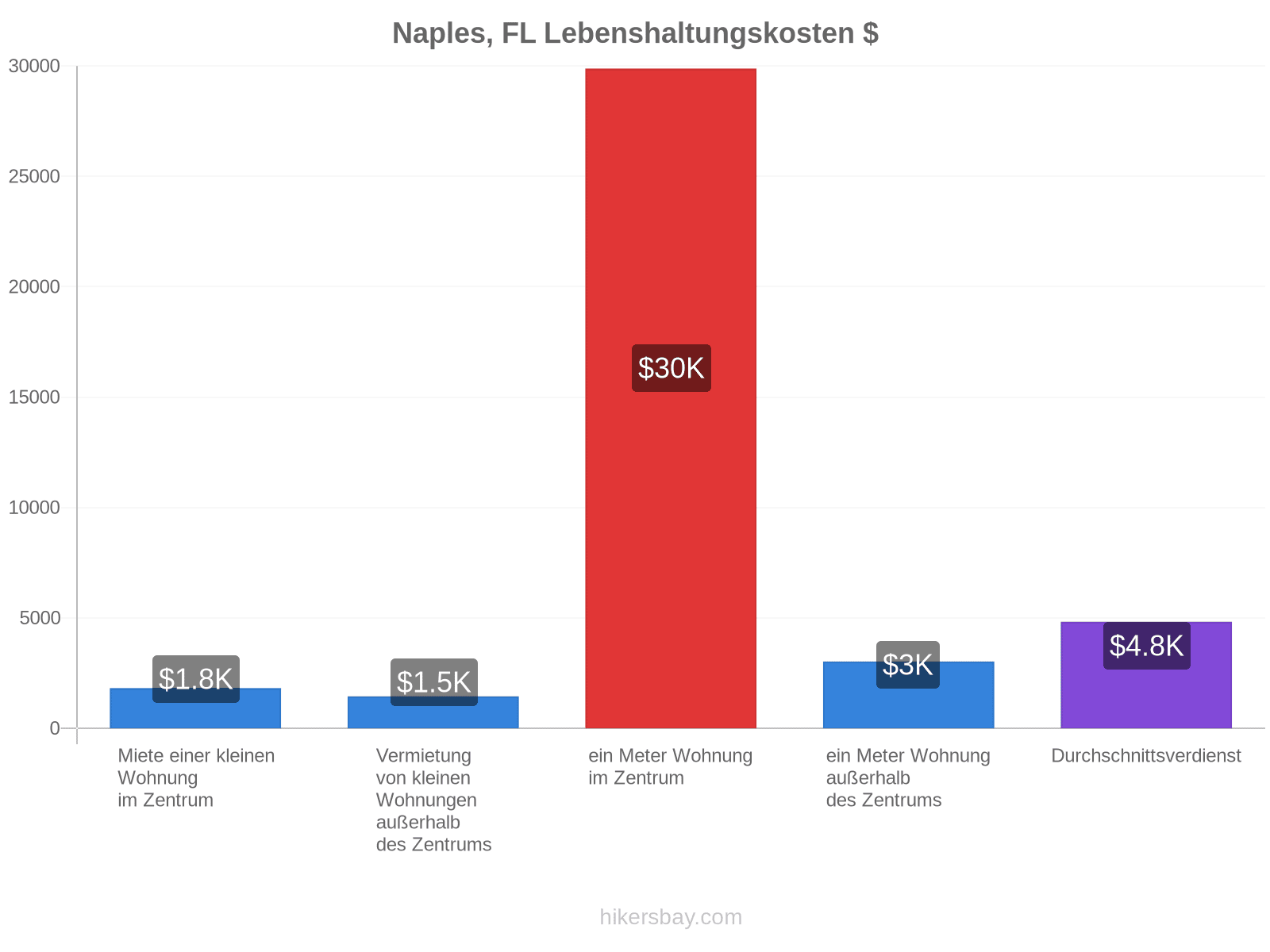 Naples, FL Lebenshaltungskosten hikersbay.com