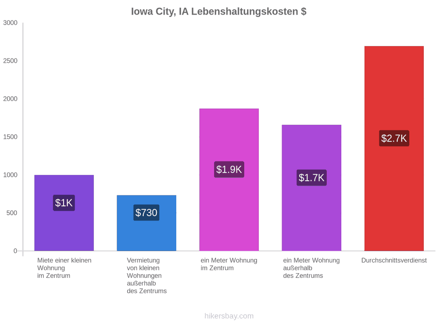 Iowa City, IA Lebenshaltungskosten hikersbay.com