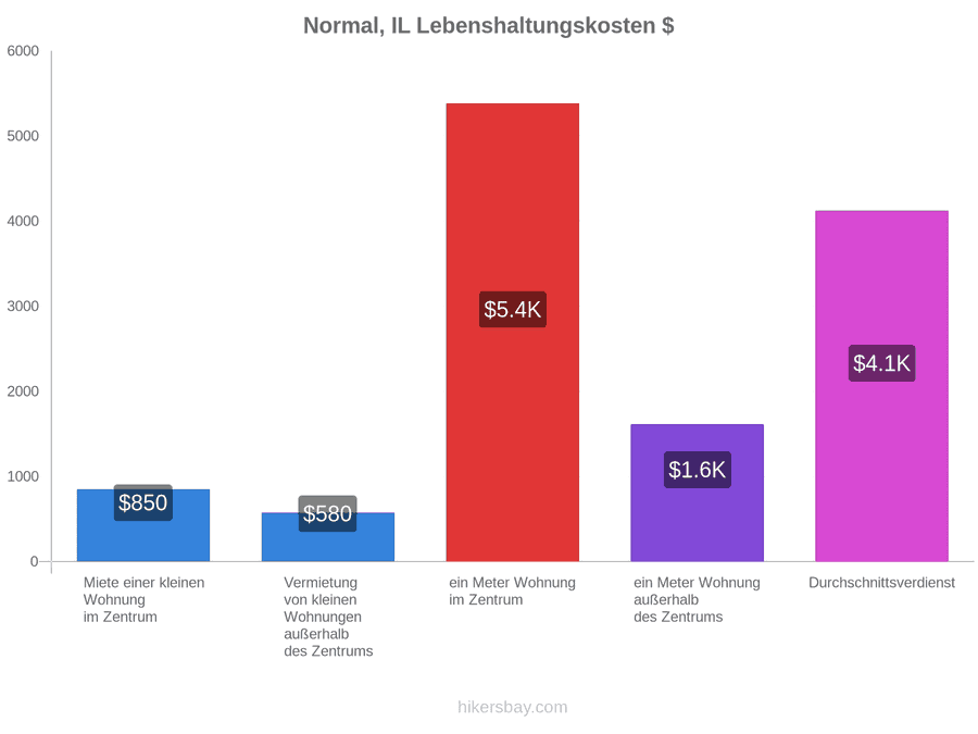Normal, IL Lebenshaltungskosten hikersbay.com