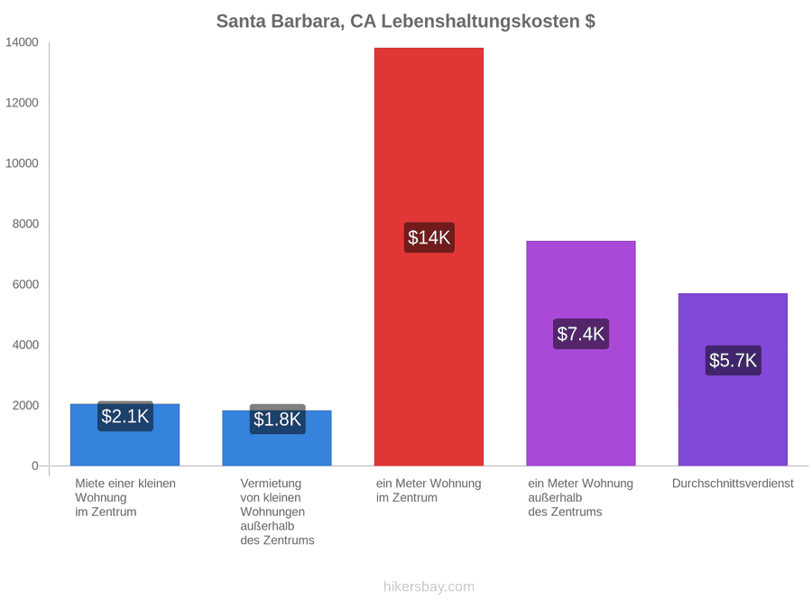 Santa Barbara, CA Lebenshaltungskosten hikersbay.com