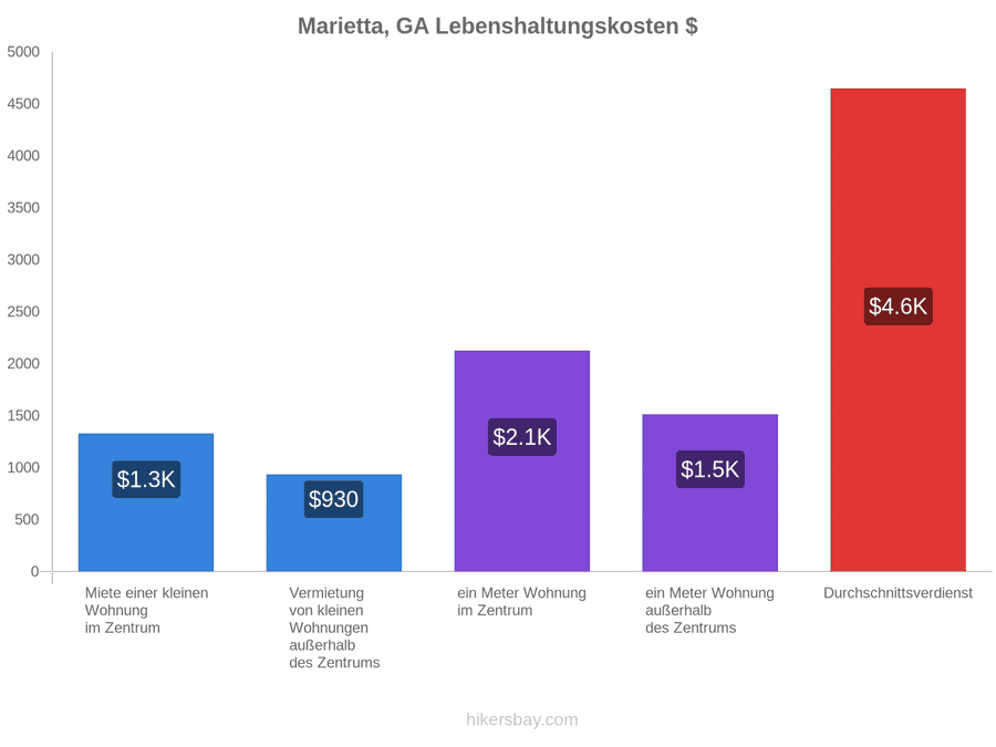 Marietta, GA Lebenshaltungskosten hikersbay.com