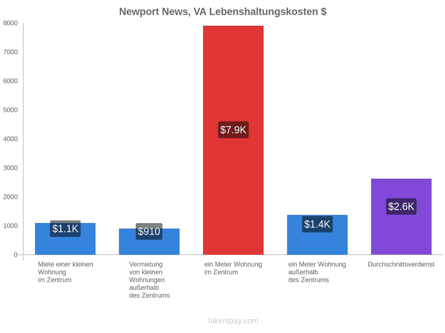 Newport News, VA Lebenshaltungskosten hikersbay.com